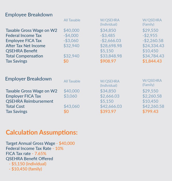 QSEHRA blog tax savings chart 2019