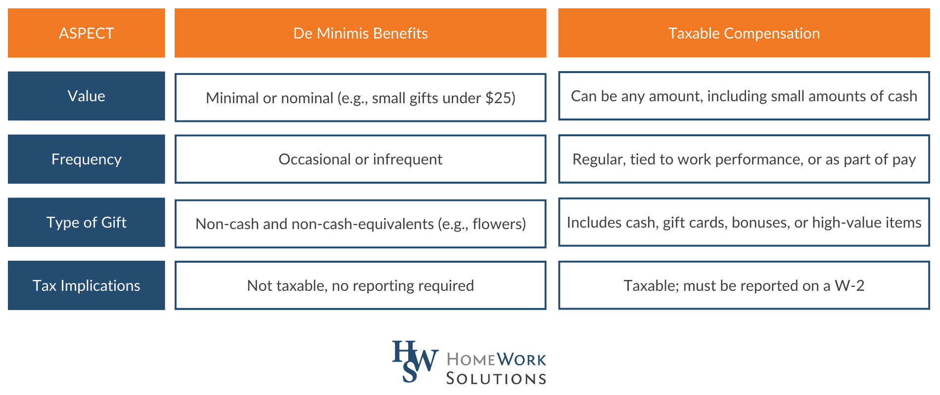 de minimis vs taxable comp